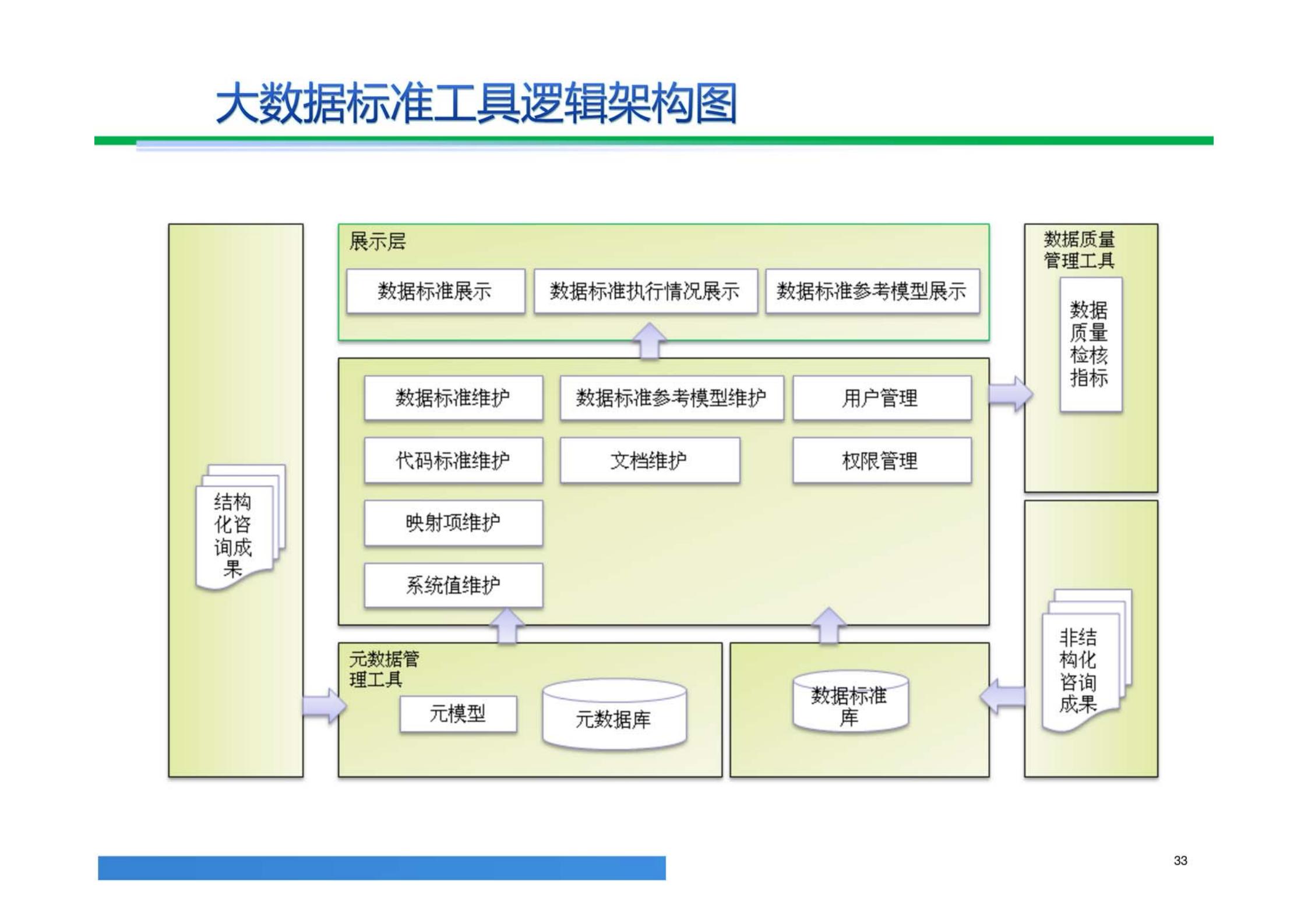 大数据解决方案,大数据治理平台建设方案