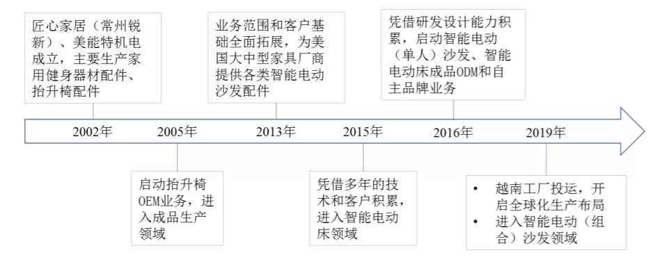 匠心家居上市首日最大涨幅多少,十大智能家居上市公司