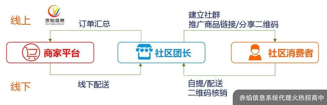 社区团购小程序需要办理哪些证件,社区餐饮团购小程序哪个比较靠谱