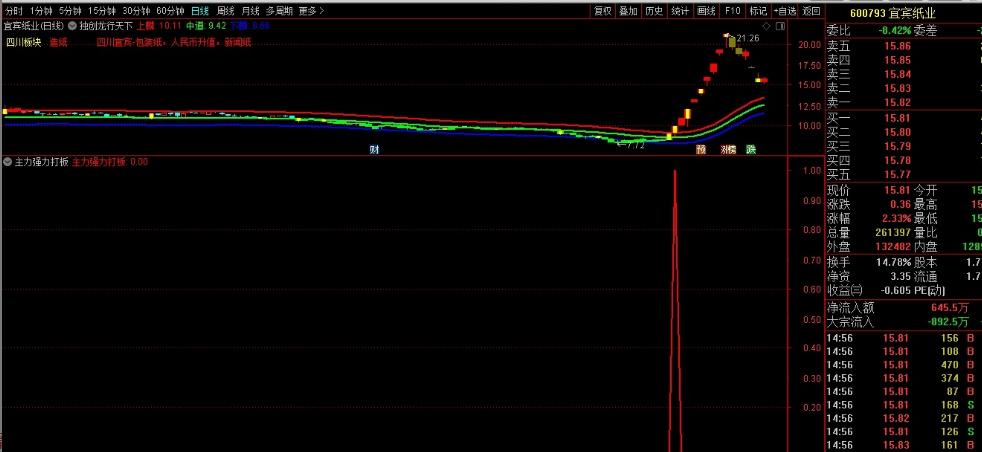 涨停强势洗盘选股指标,超跌超级反弹涨停选股指标