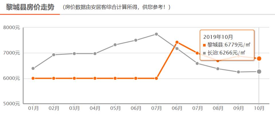 长治君汇活力城最新房价,长治公务员小区最新房价