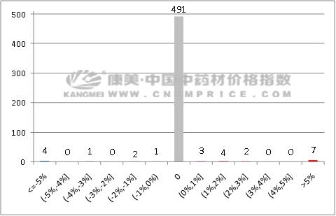 中药材艾草的市场行情及收购价格,中药材天地网2022年市场行情