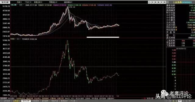 宝塔线指标详解图解,宝塔线指标准确率怎么样
