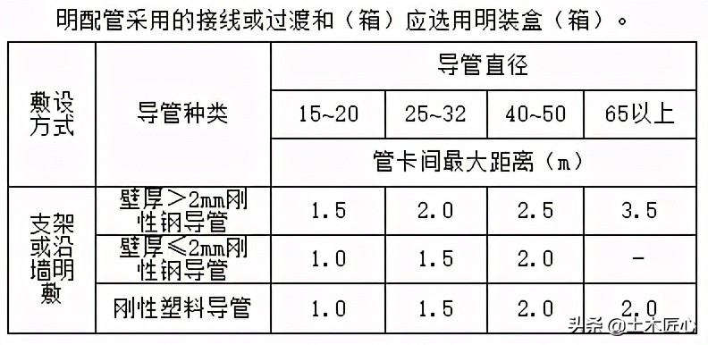 配线及管内穿线工程技术交底,导管敷设技术交底模板