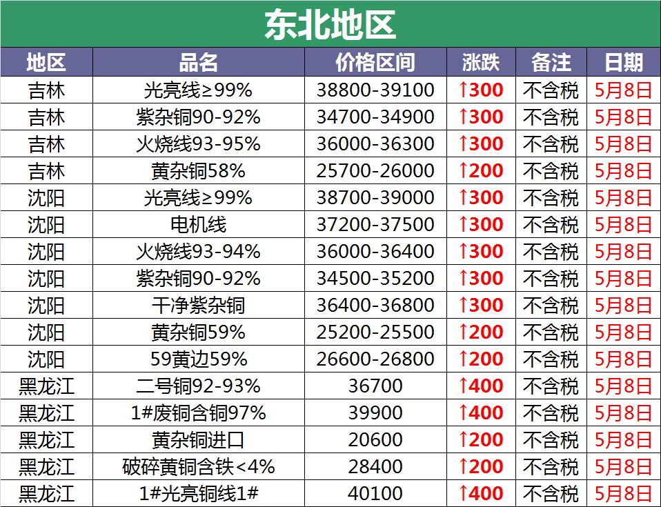5月22日废铜价最新今日行情,废铜涨价最新消息
