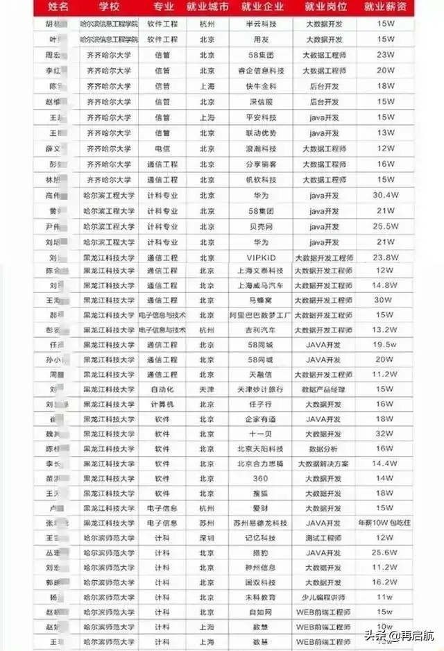 普通大学的计算机相关专业薪酬，到底吃不吃香？看看数据就明白了