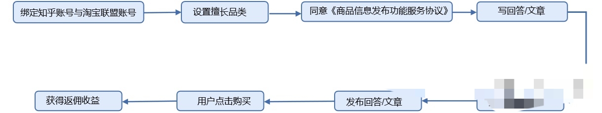 那些可以赚钱的副业1.5万字详细讲解没耐心的请划走