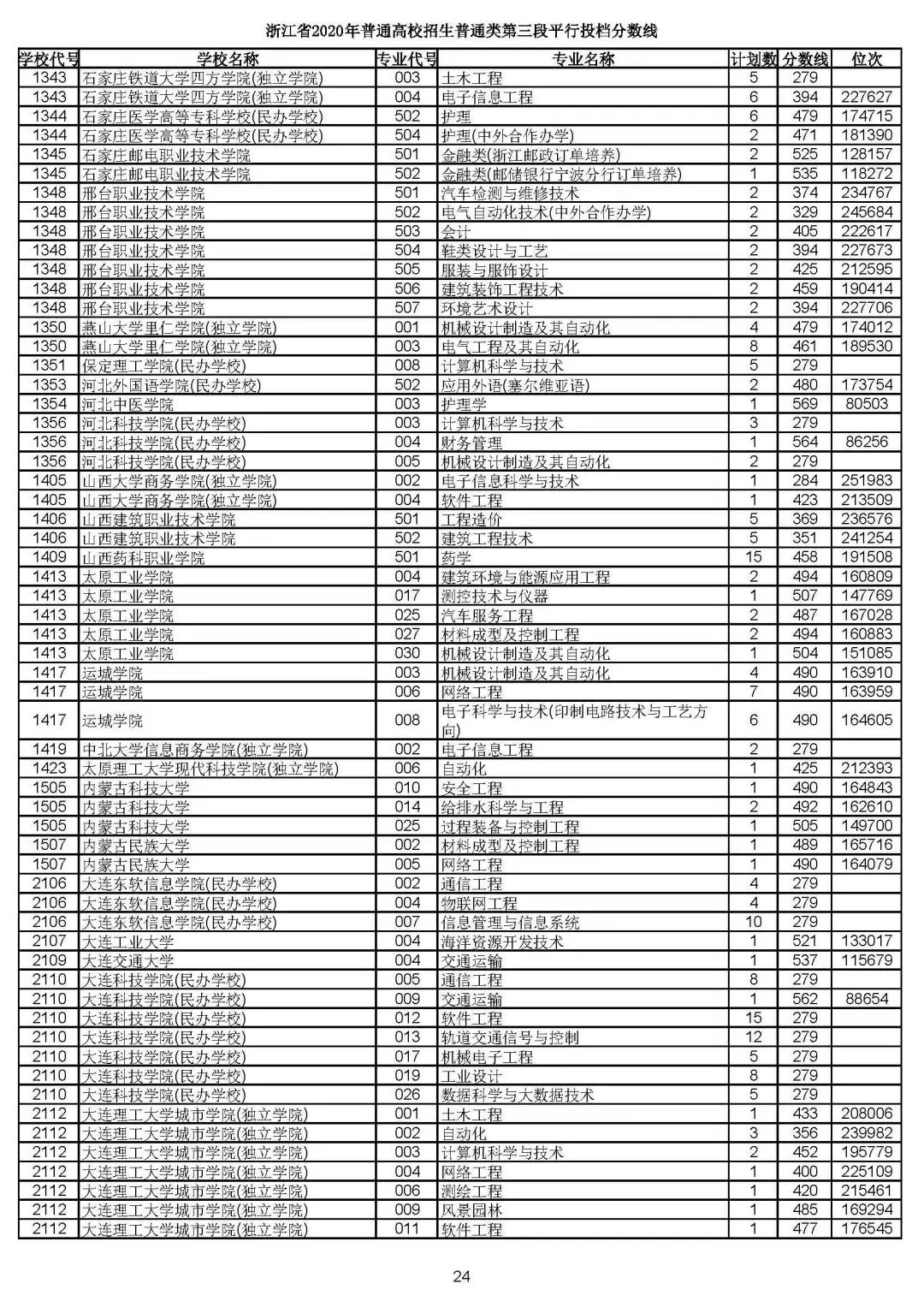 2019浙江高考一段平行投档线,2019浙江省高考学校投档线