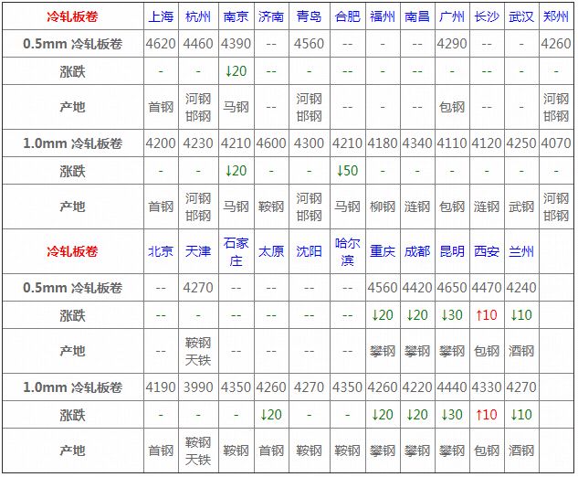 3月钢材价格行情走势,3月4日钢材价格行情最新