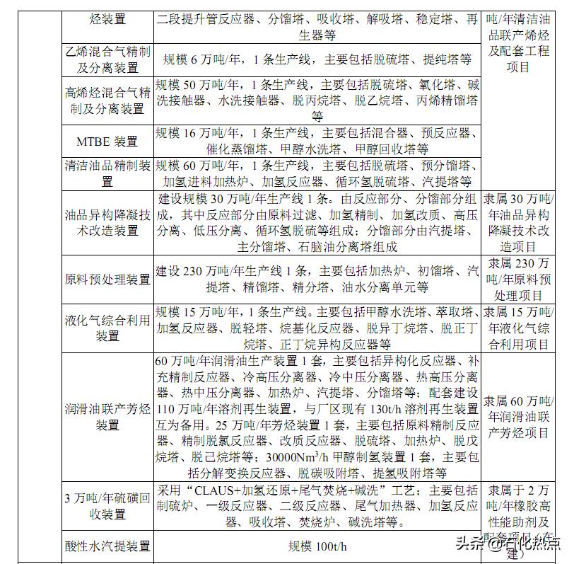 山东亿伟新材料拟建15万吨/年针状焦炭材料联合装置项目环评受理