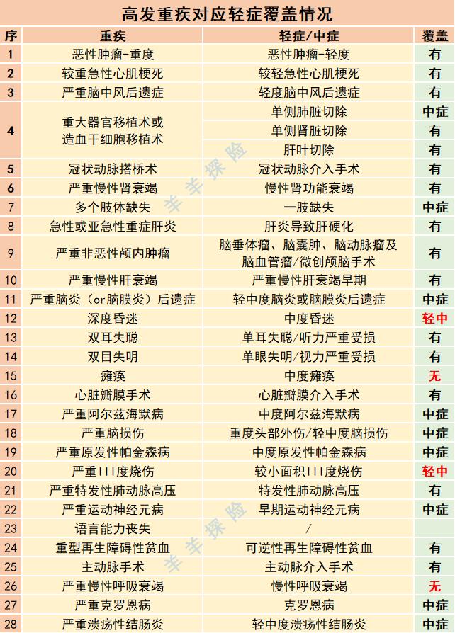 恒大恒家保尊享版重疾险,恒大保险恒家保重疾险怎么样