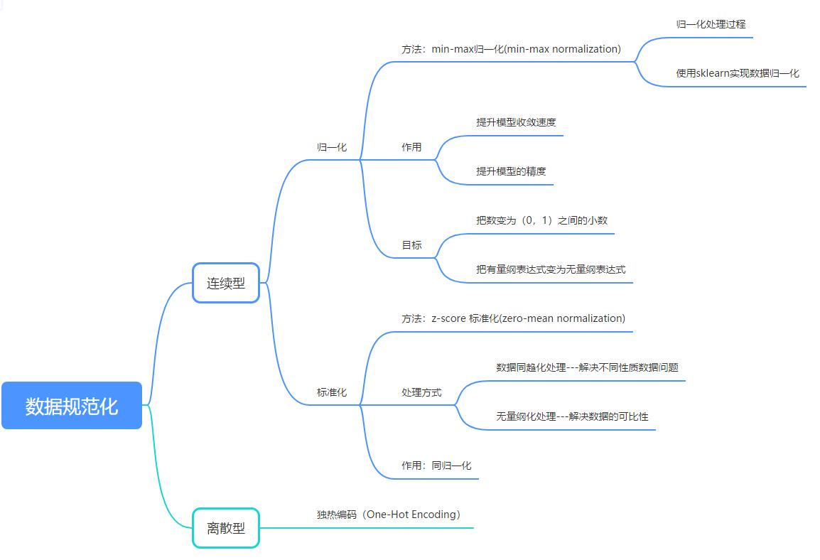 机器学习规范化文本分析,机器学习数据规范化