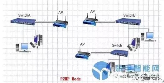 ap模式mesh有线组网教程,ap模式组网简单吗