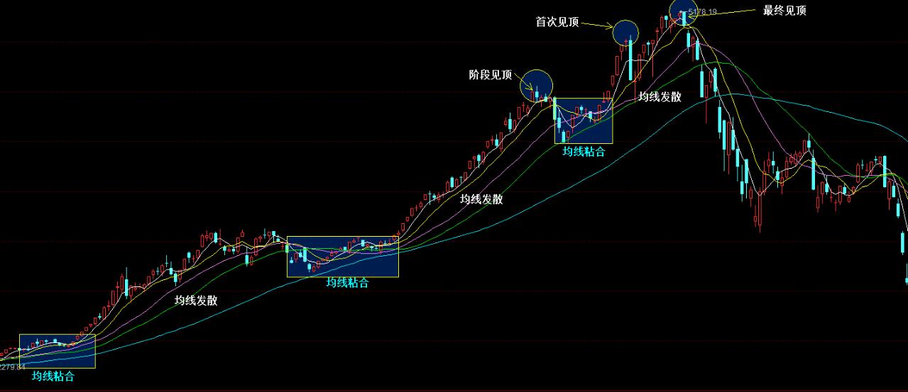 分析上证指数最近一段时间的走势,上证指数走势与黄金走势图