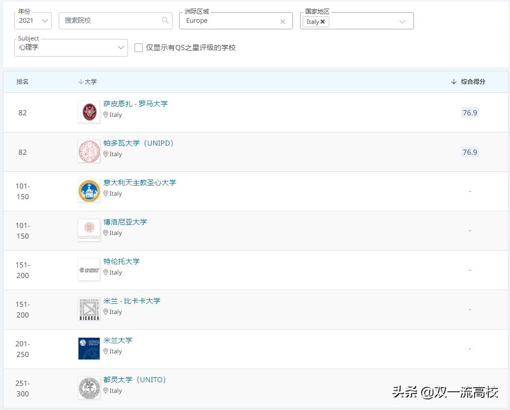 意大利卡塔尼亚大学,意大利博洛尼亚大学
