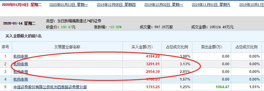 业绩预亏股惨遭机构甩卖,业绩大增个股遭机构抢筹