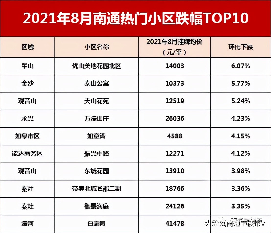 市场又不动了？南通这10个小区，降得最惨烈