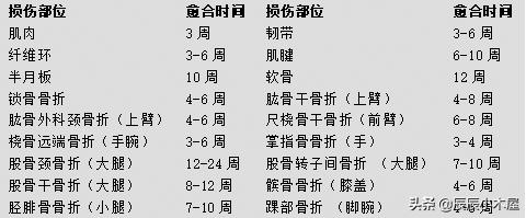伤筋动骨真的要100天才能痊愈吗,伤筋动骨真的要100天才好吗