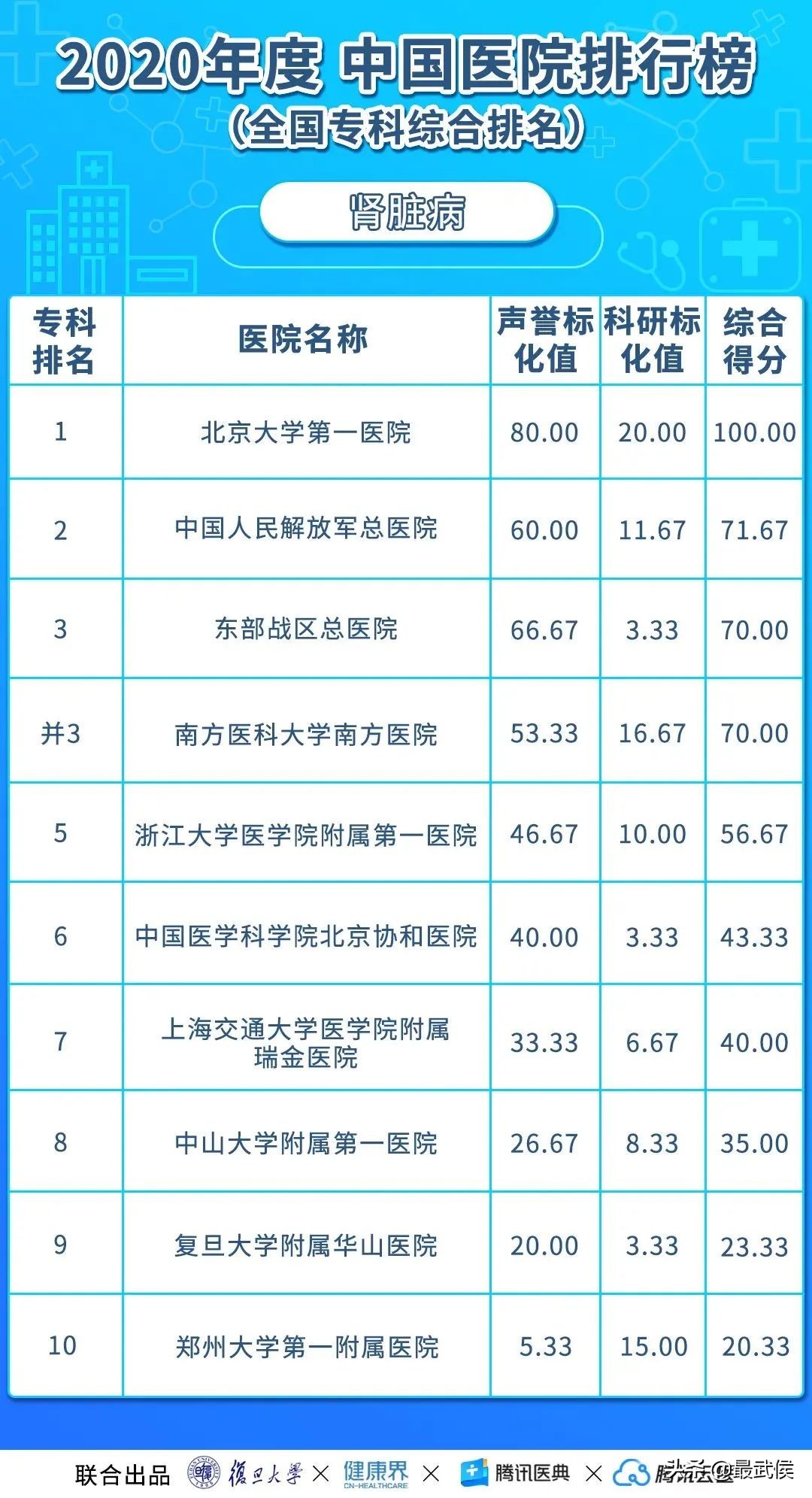 华西医院最新排名,中国华西医院最新排名
