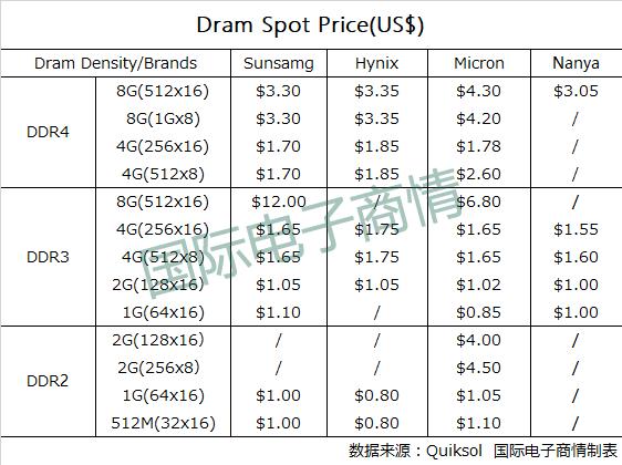 日韩贸易战带高内存现货市场价格（附详细报价）