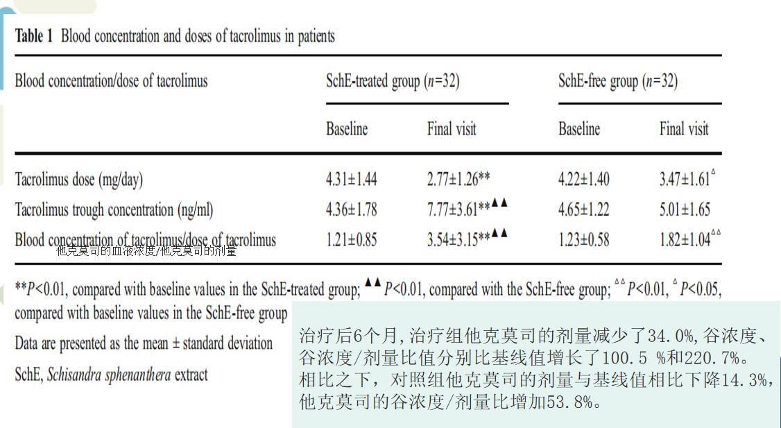 他克莫司治疗肾病会心率过快吗,他克莫司治疗肾炎需要的浓度