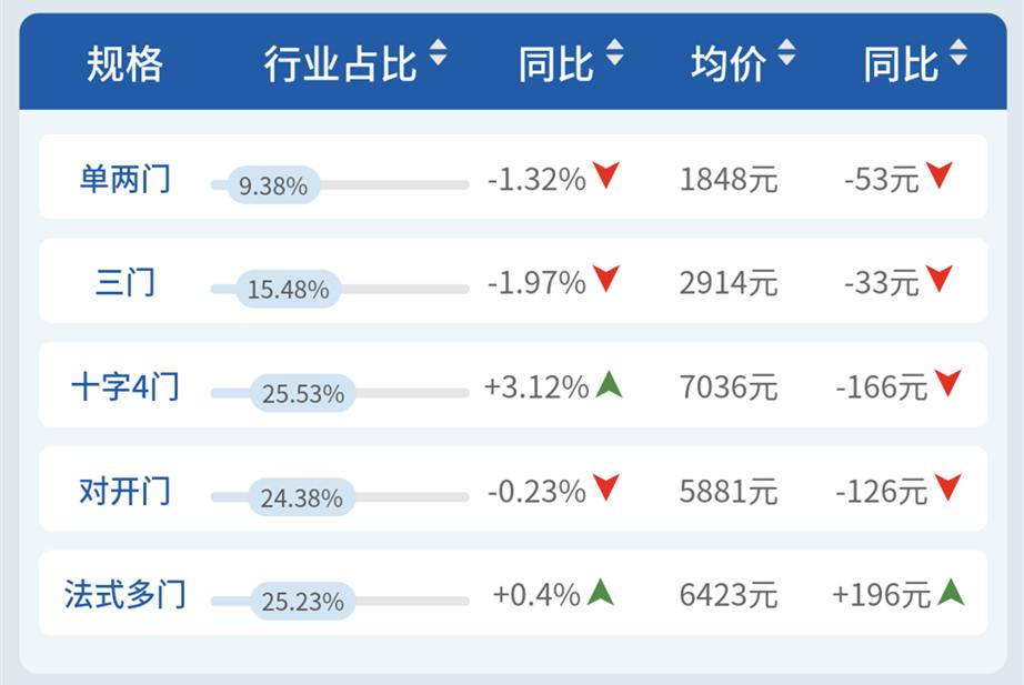 海尔冰箱哪个销量最好,为什么海尔冰箱会领军同行业