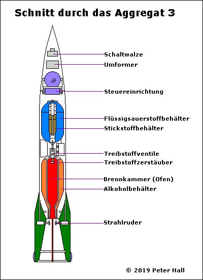 火箭发动机，人类玩火的极致（一）——德国A系列火箭