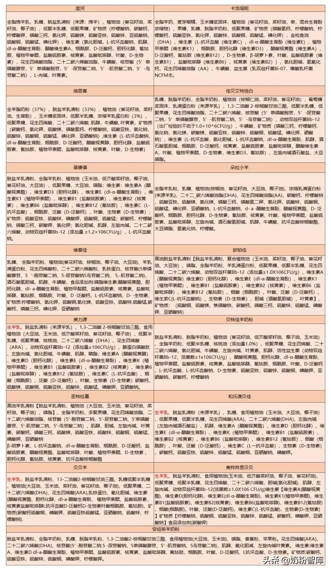 哪款羊奶粉比较好呢佳贝艾特,成人32款羊奶粉全面测评