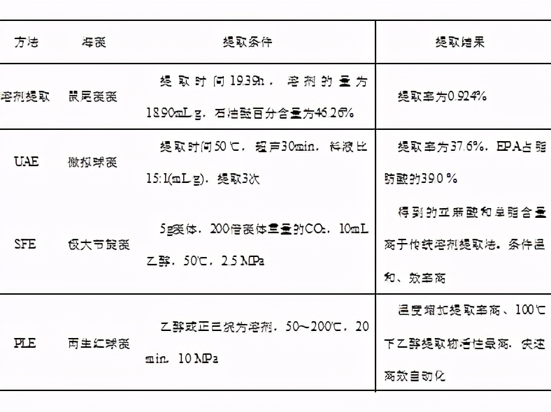 海藻提取物的作用和功效,海藻提取成分的作用