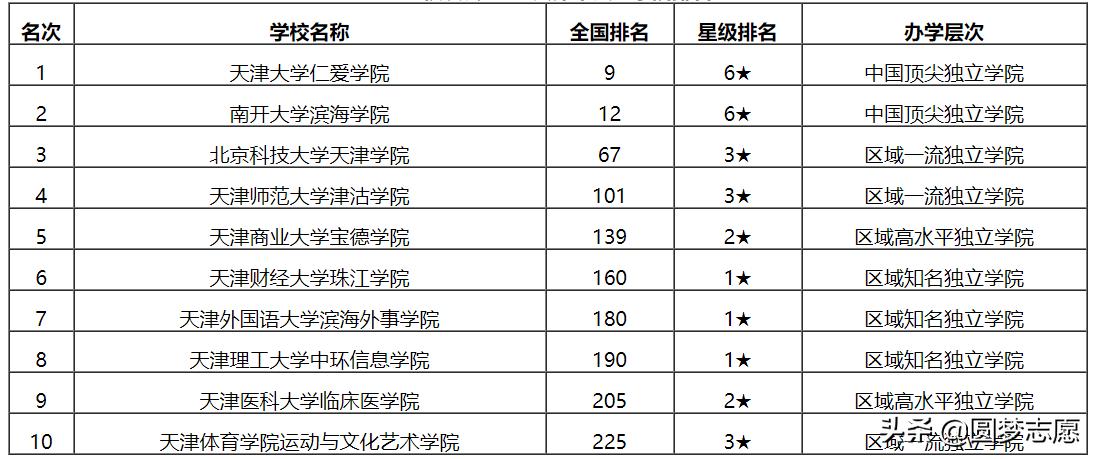 天津仁爱学院能转一本么,仁爱学院会改成天津理工大学吗