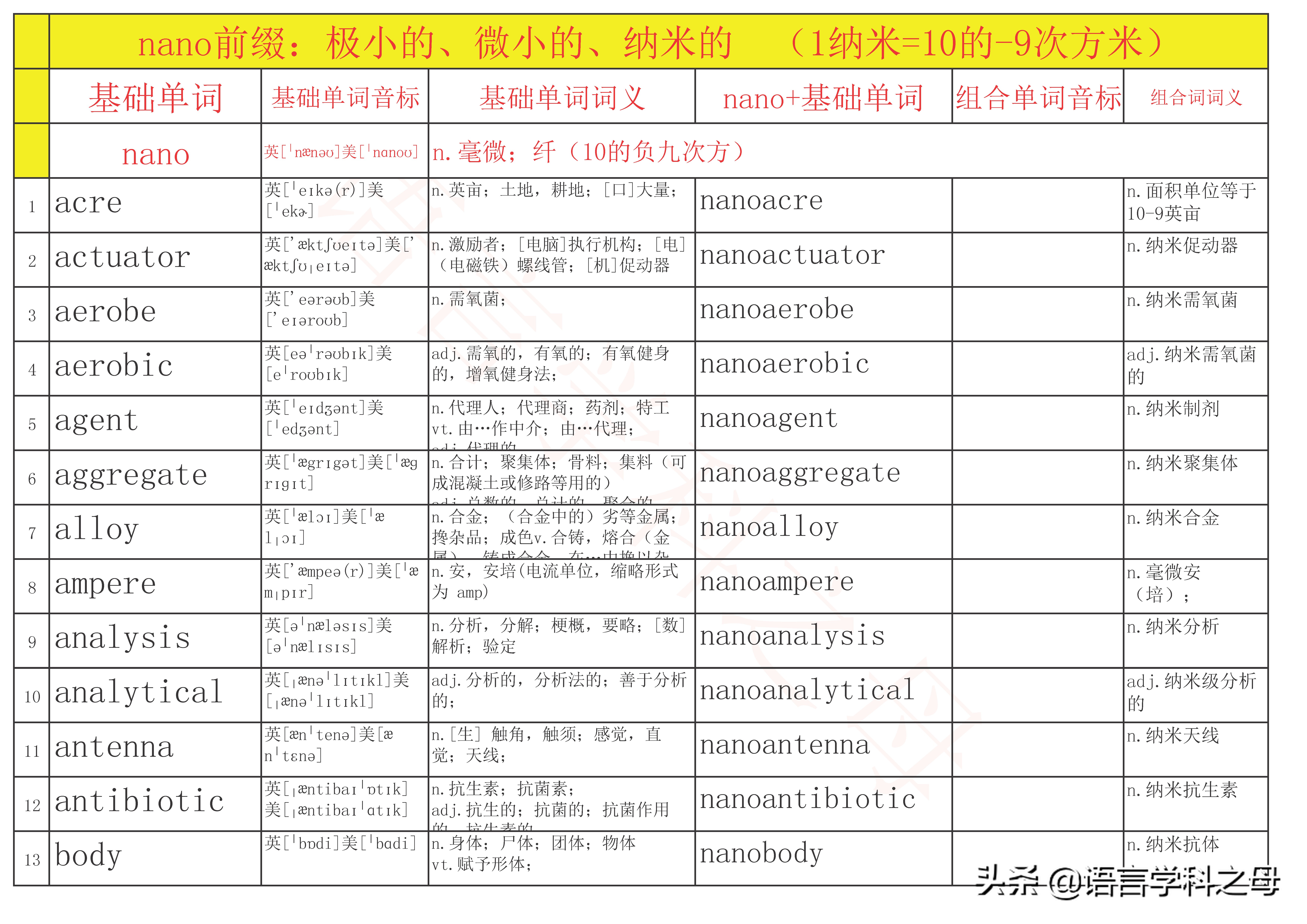 含有neo的单词,常用的单词前缀