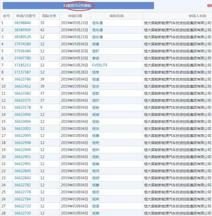 搞地产、玩足球、卖矿泉水粮油、造车，恒大疯狂注册700余件商标