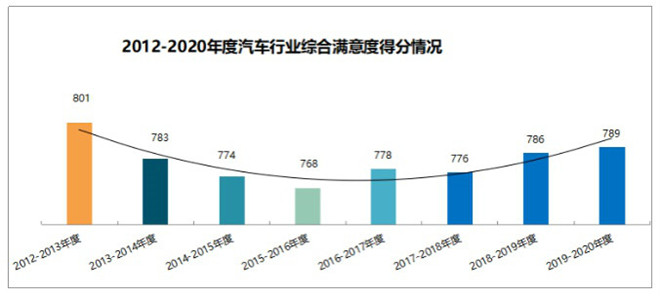 购车“专业指南”来了!年度中汽研满意度调查公布