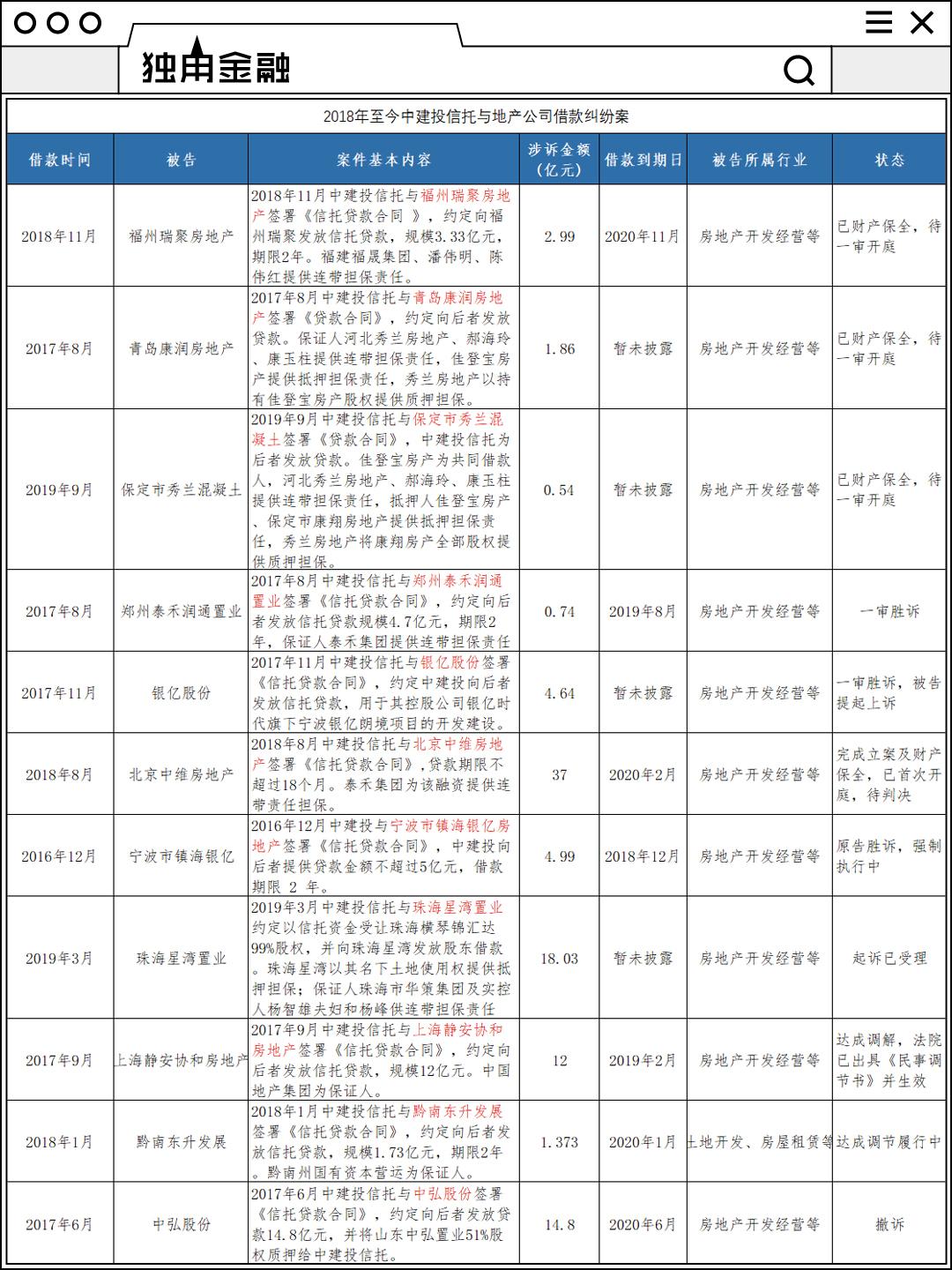 又踩地产“雷”!中建投信托47亿借款或“烂尾”?