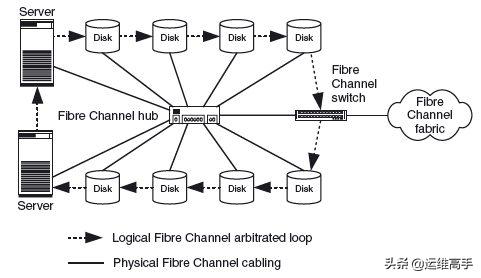 存储网络Day3IO技术,1/2