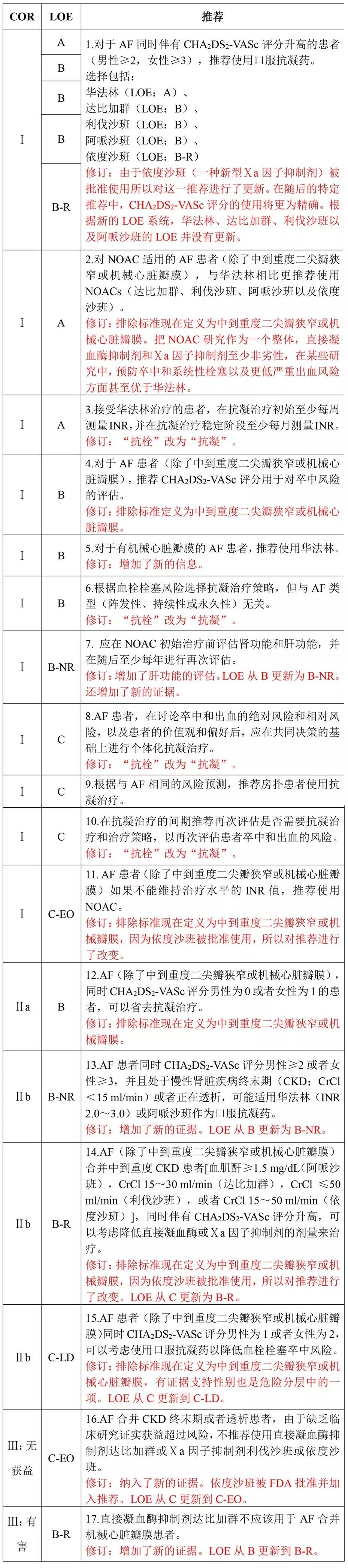 房颤防治指南2019,新版房颤诊断和管理指南发布