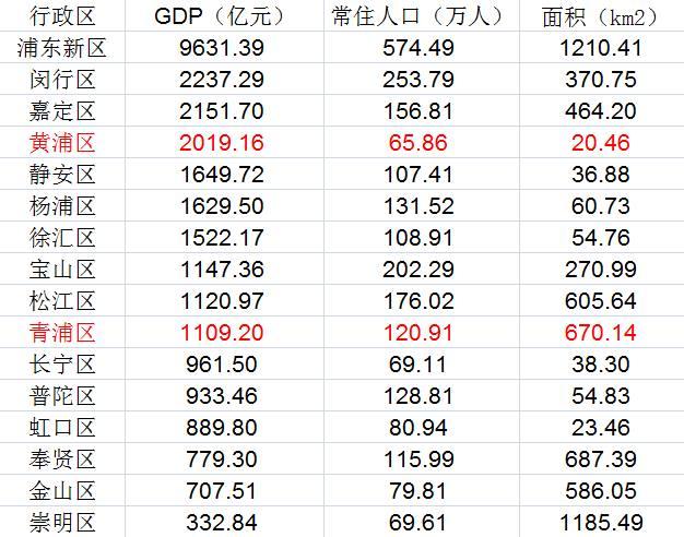 上海市青浦区的城市有哪些,上海青浦区变化