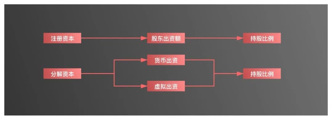 app创业股权如何分配,创业初期合伙人怎么分配股权