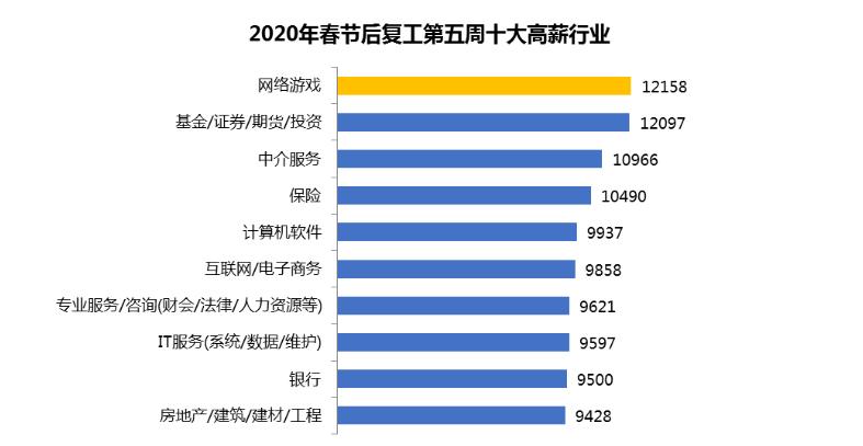 游戏行业竟成最赚钱的行业,平均月薪12000元