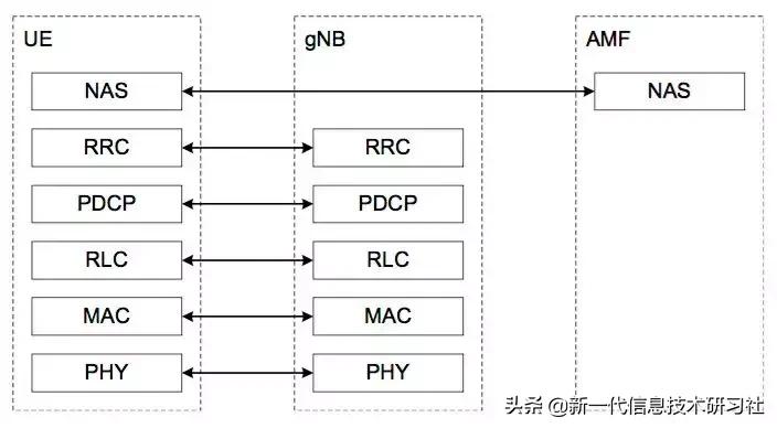 5gnr中有哪三个典型场景,5gnr消息解析