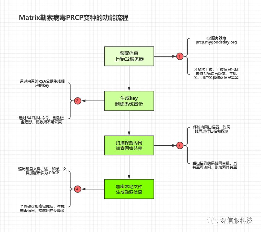 Matrix勒索病毒PRCP变种侵入政企单位,警惕感染