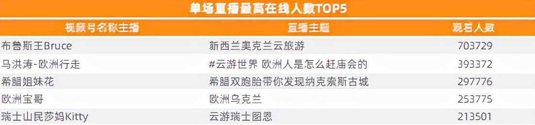 场观70万+,月销200万,这些海外主播如何掌握流量密码?
