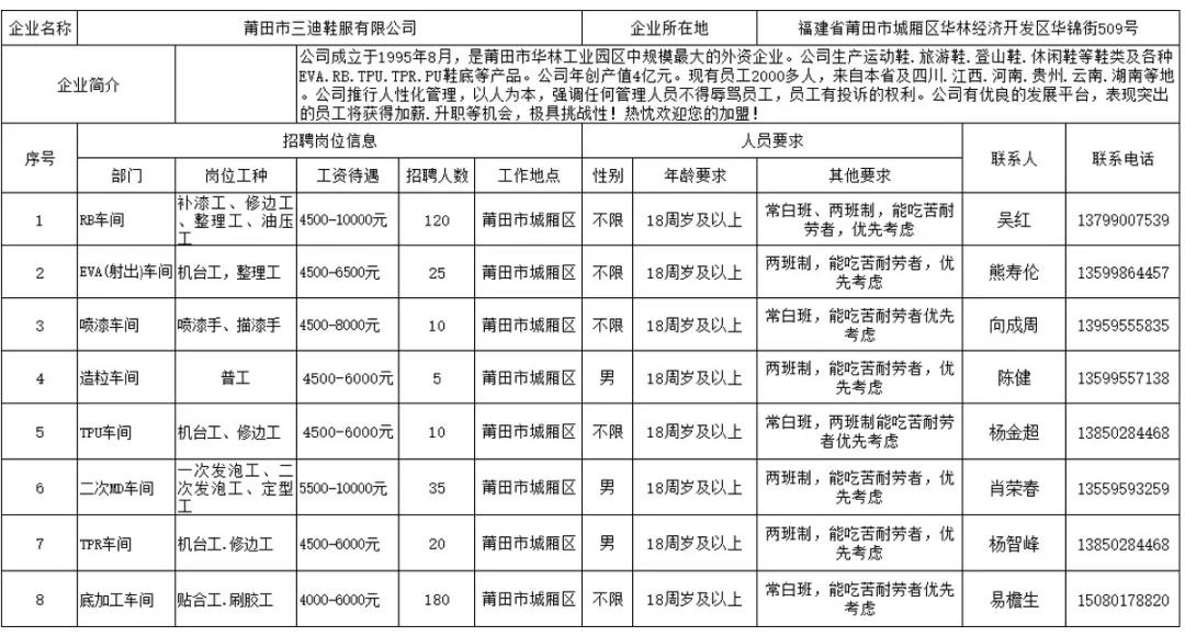 福建莆田企业招聘信息,莆田市有哪些大企业招工