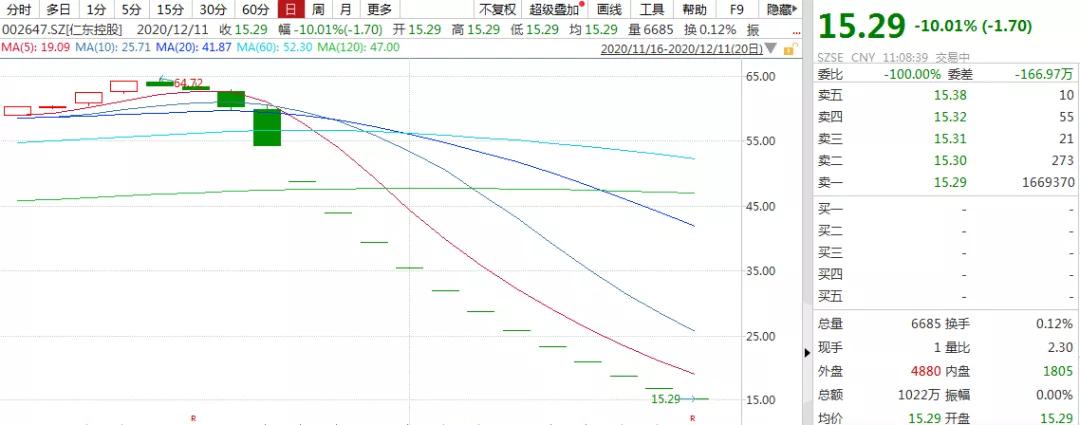仁东控股一字跌停主力怎么卖,仁东控股上演地天板连续14跌停