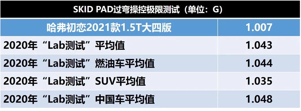 哈弗初恋汽车测评,lab测试舒适性