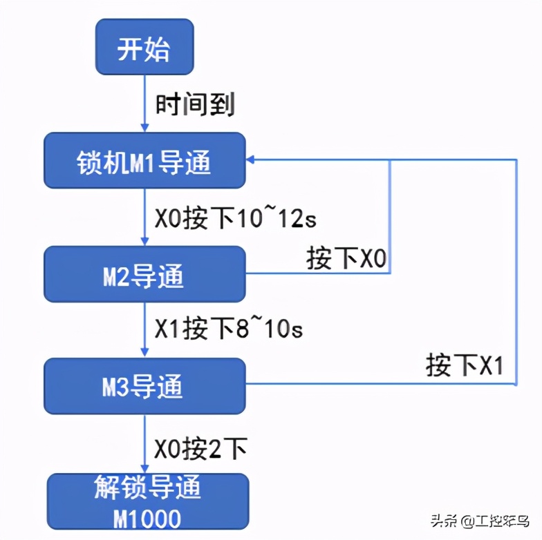 三菱plc定时锁机用密码开锁,三菱plc锁存器的使用方法