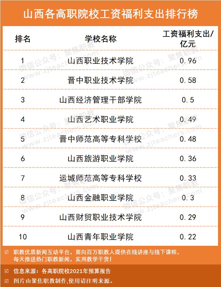 本专科工资排行榜最新,高职院校工资福利与学费比例