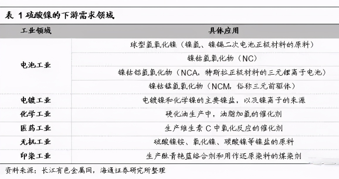 辉安化工丨高镍化与新能源汽车时代下，硫酸镍需求未来可期