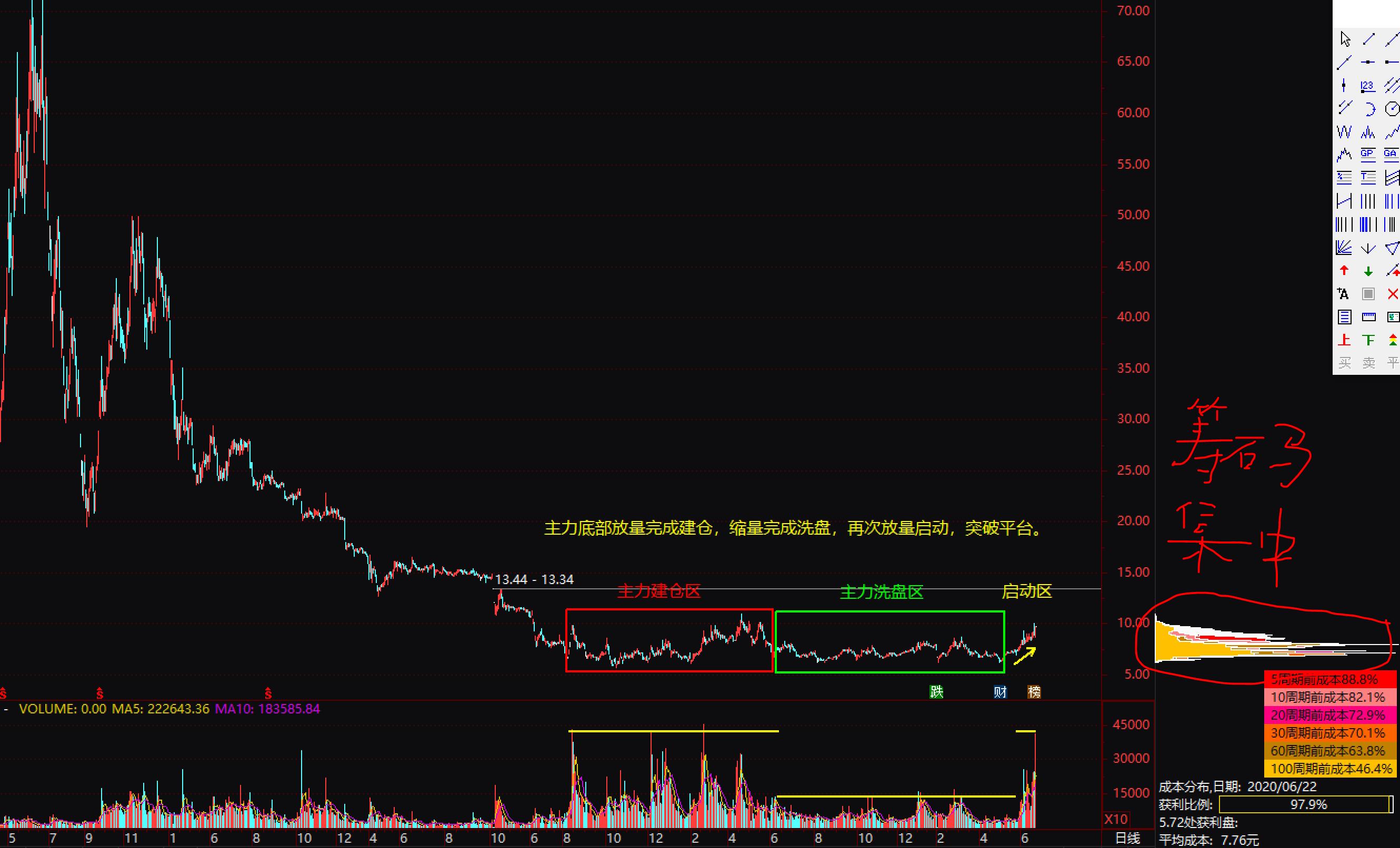 庄股的分时走势图,看筹码分布选股技巧