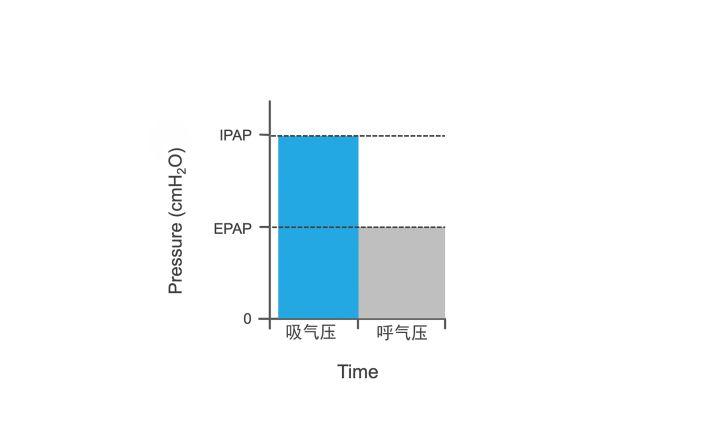 双水平呼吸机使用方法视频,呼吸机选单水平还是双水平
